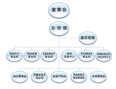 国电联合动力组织结构示意图