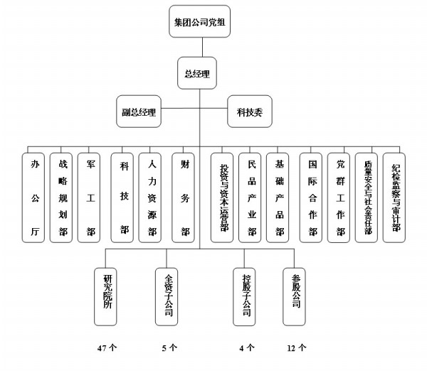 6月份组织结构图